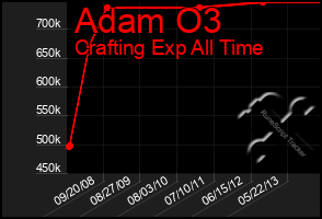 Total Graph of Adam O3