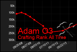 Total Graph of Adam O3