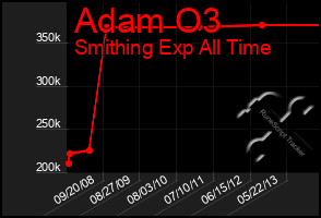 Total Graph of Adam O3