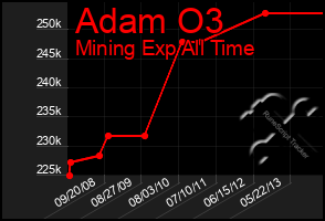 Total Graph of Adam O3