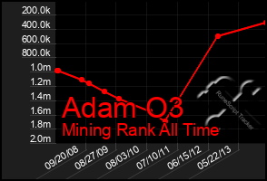 Total Graph of Adam O3