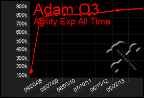 Total Graph of Adam O3