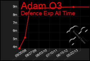 Total Graph of Adam O3