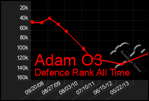 Total Graph of Adam O3