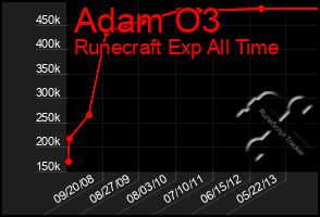 Total Graph of Adam O3