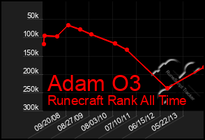 Total Graph of Adam O3