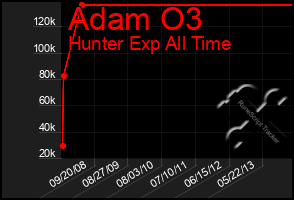 Total Graph of Adam O3