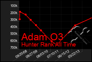 Total Graph of Adam O3