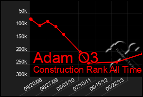 Total Graph of Adam O3