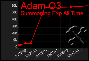 Total Graph of Adam O3