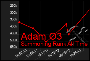 Total Graph of Adam O3