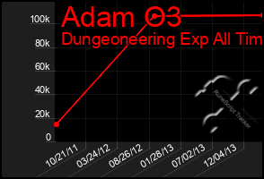 Total Graph of Adam O3