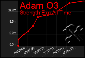 Total Graph of Adam O3