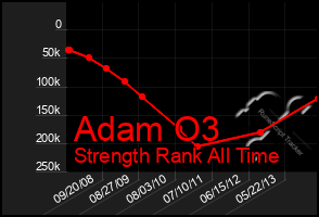 Total Graph of Adam O3