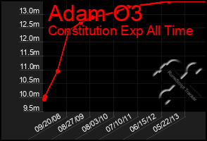 Total Graph of Adam O3