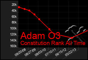 Total Graph of Adam O3