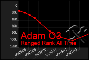 Total Graph of Adam O3