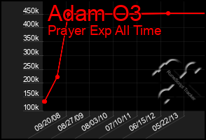 Total Graph of Adam O3