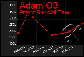 Total Graph of Adam O3