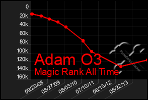 Total Graph of Adam O3