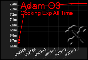 Total Graph of Adam O3