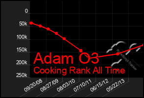 Total Graph of Adam O3