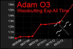 Total Graph of Adam O3