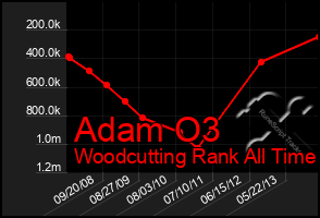 Total Graph of Adam O3