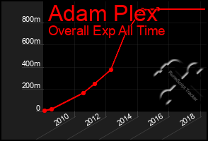 Total Graph of Adam Plex