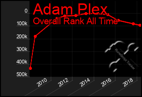 Total Graph of Adam Plex