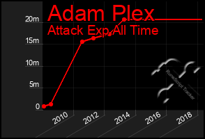 Total Graph of Adam Plex