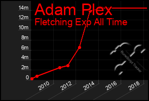 Total Graph of Adam Plex