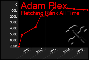 Total Graph of Adam Plex