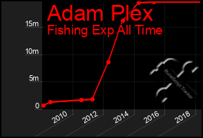 Total Graph of Adam Plex