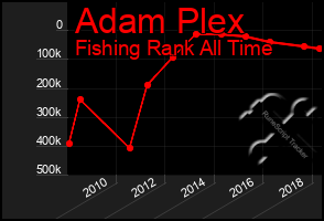 Total Graph of Adam Plex