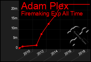 Total Graph of Adam Plex