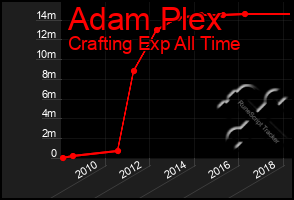 Total Graph of Adam Plex