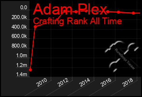 Total Graph of Adam Plex