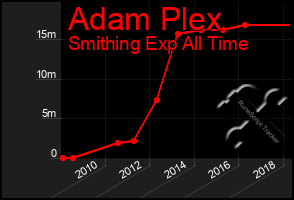 Total Graph of Adam Plex