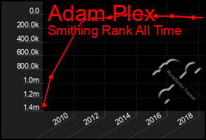 Total Graph of Adam Plex