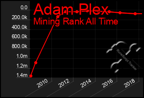 Total Graph of Adam Plex