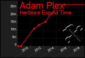 Total Graph of Adam Plex