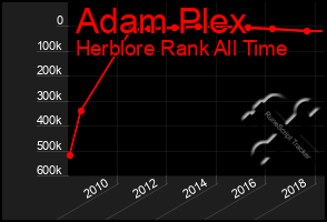 Total Graph of Adam Plex