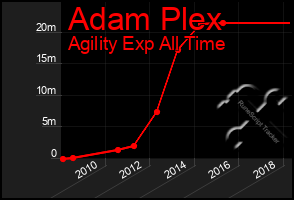 Total Graph of Adam Plex