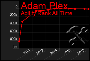 Total Graph of Adam Plex