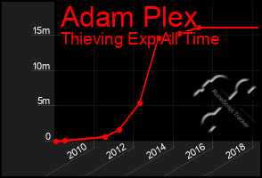 Total Graph of Adam Plex