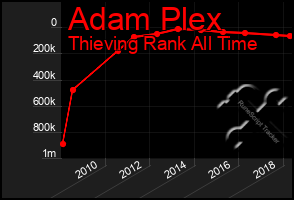 Total Graph of Adam Plex