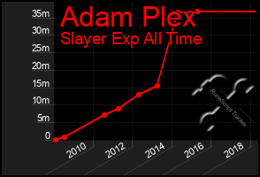 Total Graph of Adam Plex