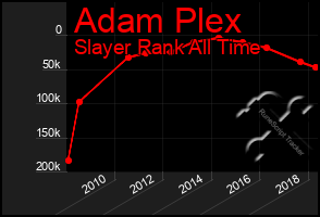 Total Graph of Adam Plex