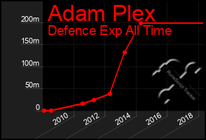 Total Graph of Adam Plex